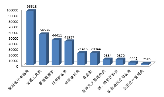 图2  商品大类投诉量图（单位：件）