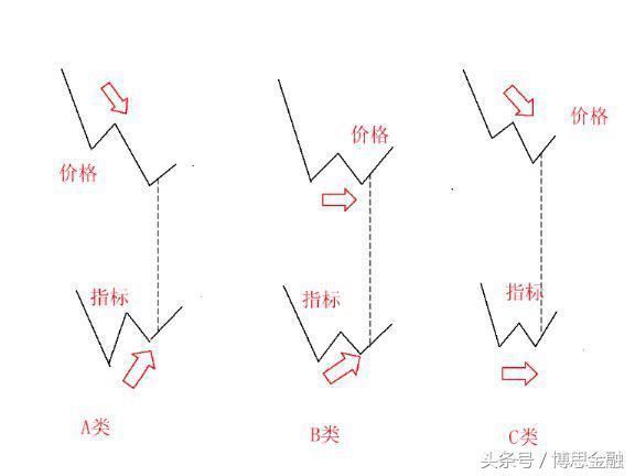 投资宝典之指标背离使用说明|宝典|指标|汇价