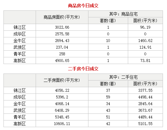 26日成都商品住宅网签13套 二手房网签266套