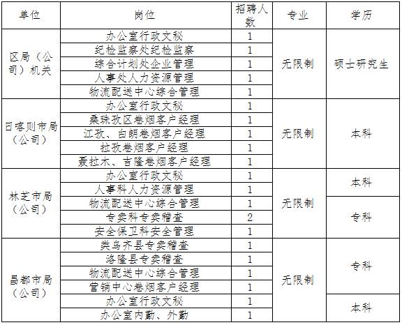 【公告】中国烟草总公司西藏自治区公司2017