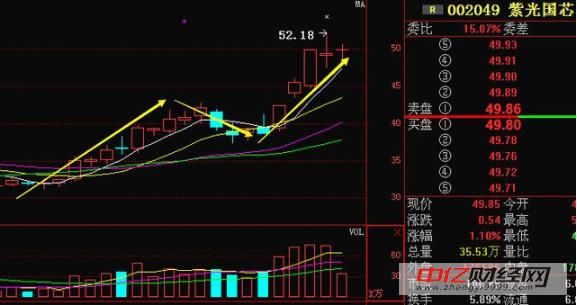 中字头5G概念第一龙头跌至3元,主力五度加仓