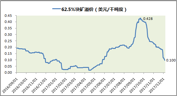 黑色系集体崩盘 块矿溢价或继续承压|铁矿石|跌