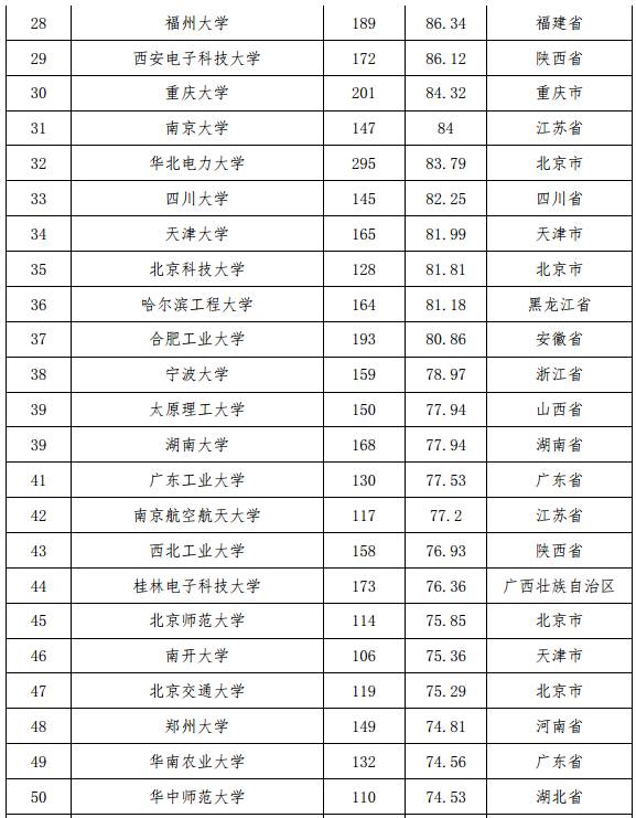 学科竞赛全国排名第18 厉害了word杭电