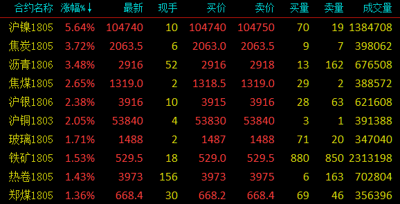 美元重挫 国内工业品集体上扬