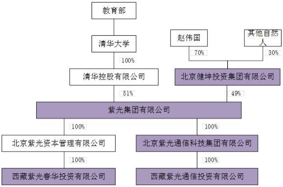 “紫光系”主要平台