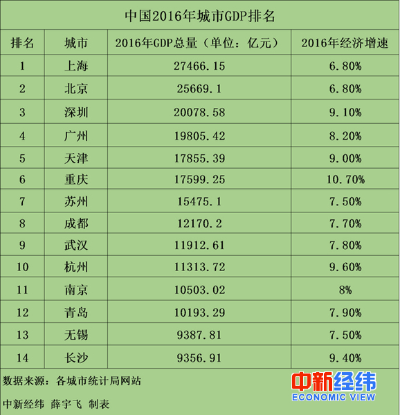 这14个城市占中国近三成GDP 看看有没有你的家乡