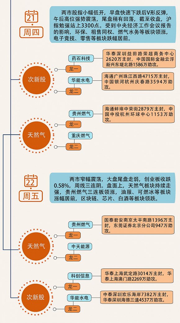 图解除了天然气概念股贵州燃气 游资还盯上哪