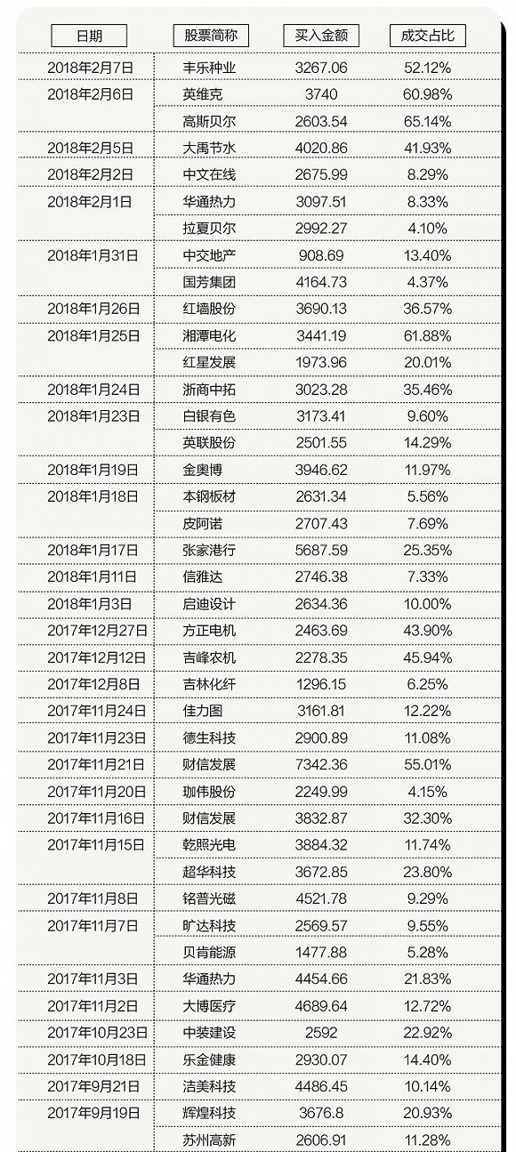 佛山季华六路营业部自2017年2月以来频频现身200多只股票的龙虎榜