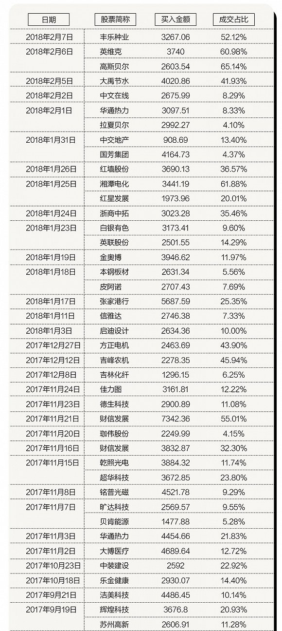 “佛山帮”频现龙虎榜:重施故伎?律师质疑其涉嫌操纵 [负面]