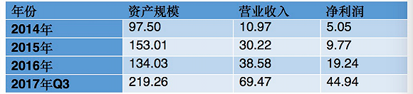 表1 :2014年至2017年前三季度蚂蚁借呗关键财务数据 (单位:亿元)