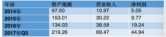 表1 ：2014年至2017年前三季度蚂蚁借呗关键财务数据 （单位：亿元）