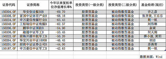 2017基金年度亏钱榜:华安创业板50B最惨 下跌