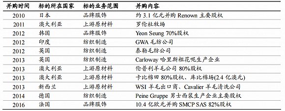 如意科技2010年以来的并购案例