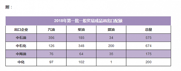 明年首批原油非国营贸易进口配额出炉 同比增