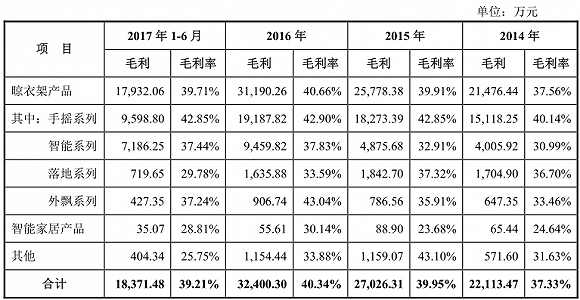 好太太各产品毛利率对比