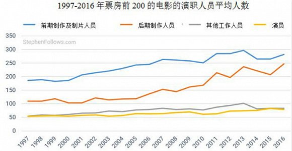 海外电影业的1997至2017:电影制作的发展趋势
