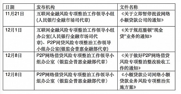 近期一行三会针对现金贷业务下发的监管文件