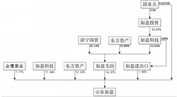 上市公司如意集团股权架构