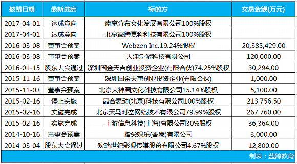 掌趣科技部分并购事件