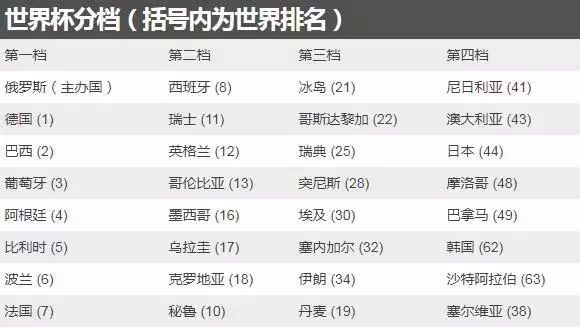 2018年世界杯分组抽签揭晓,你最期待哪只球队