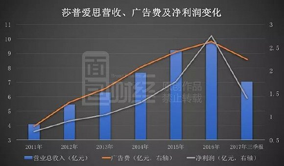 复式统计表_营业收入统计表(3)