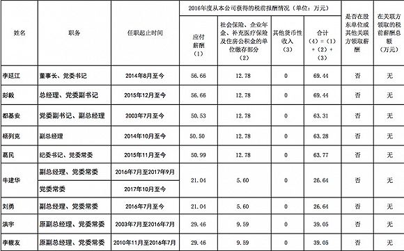 神华、中煤、国家电投公布2016年高管薪酬!