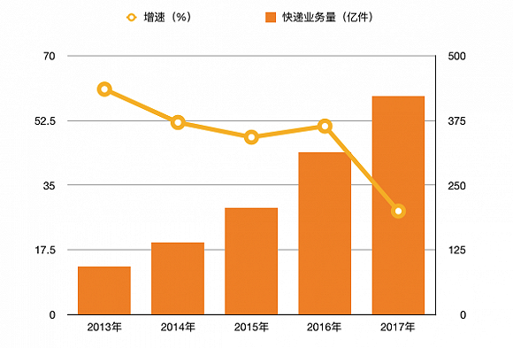 近五年快递业务量与增速对比，制图：习曼琳。