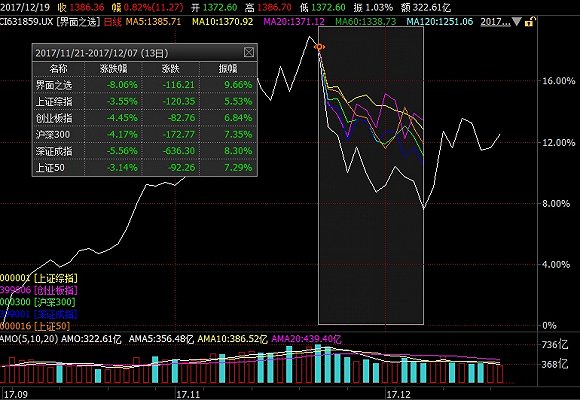 2018A股策略报告 明年重点关注这八只股票|投