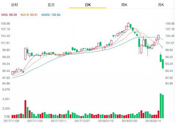 沃尔玛最近4个月K线图