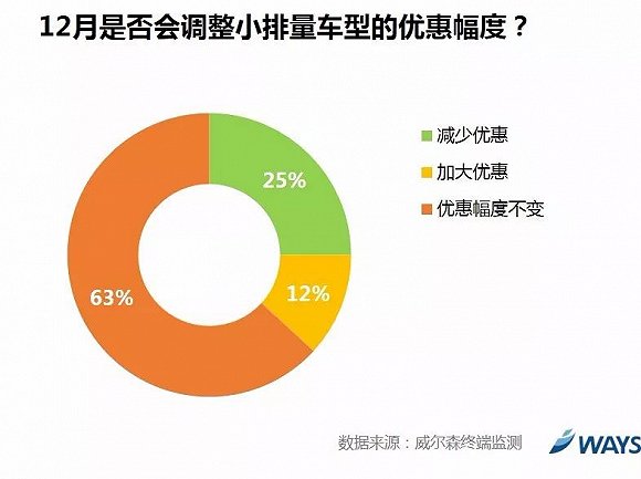 新车购置税优惠即将到期 12月终端有便宜可捡