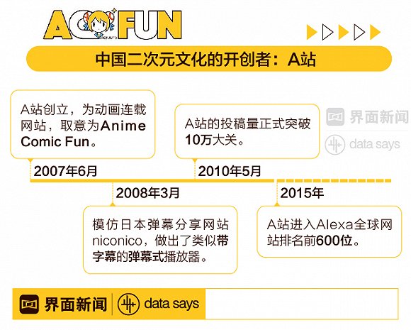 图解A站何以至曲终：曾孵化B站和斗鱼 却作上绝路