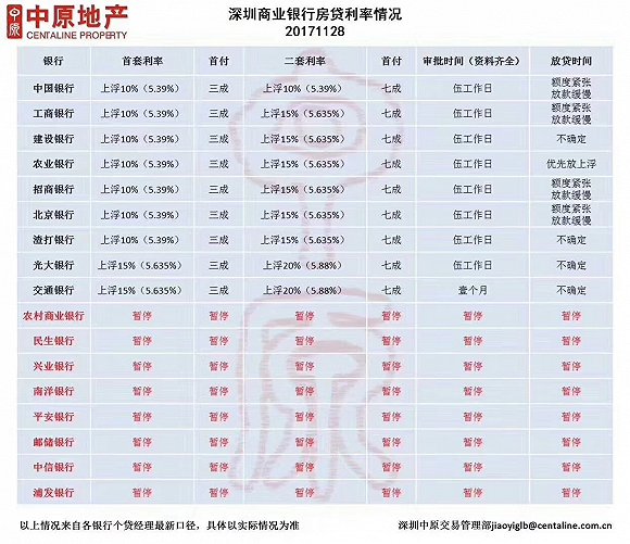 深圳8家银行暂停受理个人贷款 利率上调将是大