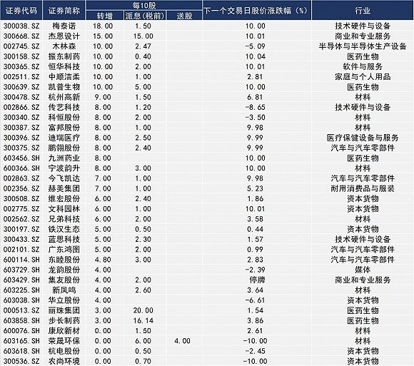 两市34家公司公布高送转方案 丽珠集团分红力