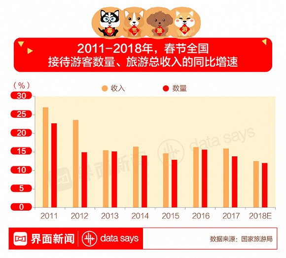 春节出游or家里蹲?今年旅游人数和收入再创新