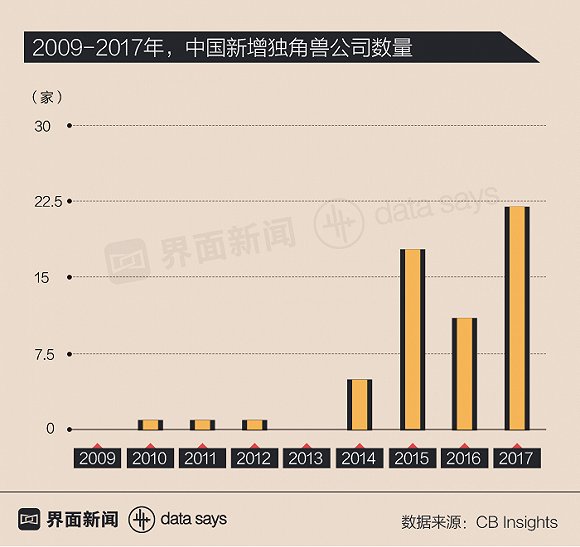 中国独角兽凶猛 融资额仅次于纽交所IPO