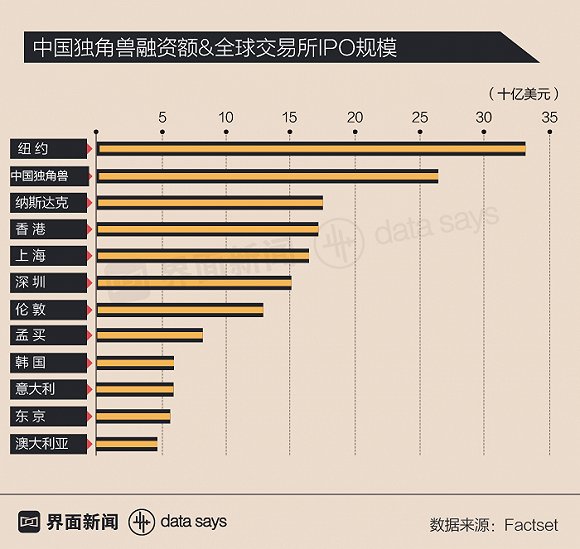 中国独角兽凶猛 融资额仅次于纽交所IPO