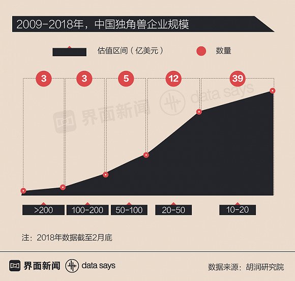 中国独角兽凶猛 融资额仅次于纽交所IPO