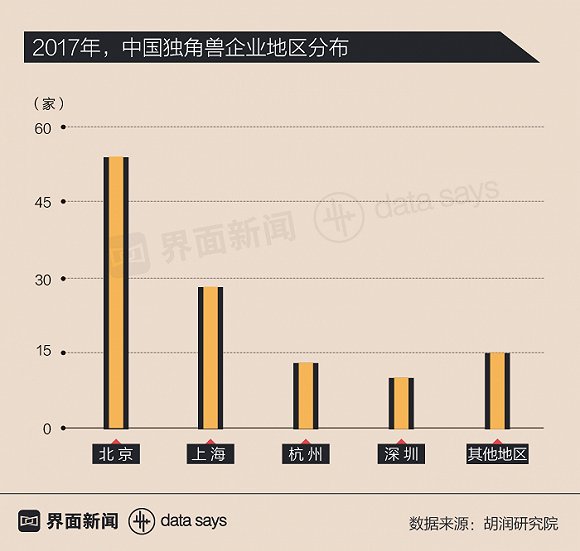 中国独角兽凶猛 融资额仅次于纽交所IPO