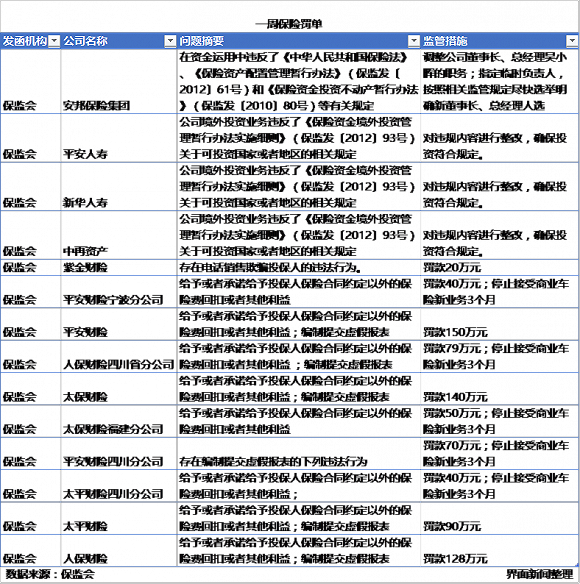 保监会两天开出14张罚单 多家险企车险新业务