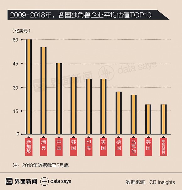 中国独角兽凶猛 融资额仅次于纽交所IPO