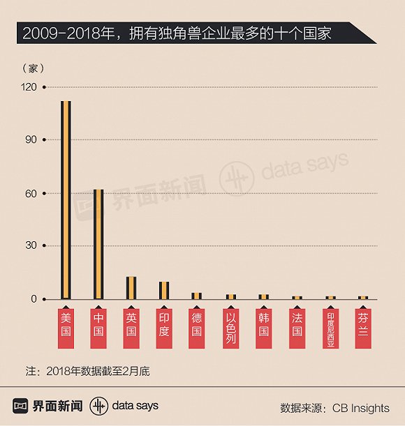 中国独角兽凶猛 融资额仅次于纽交所IPO