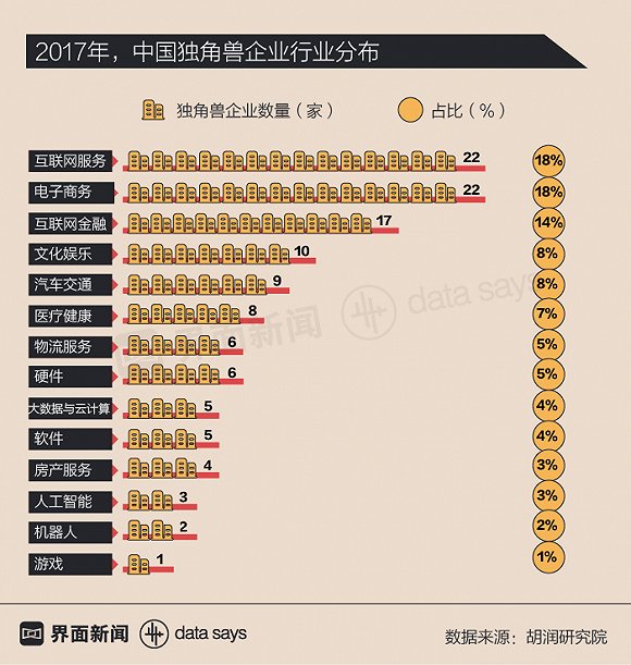 中国独角兽凶猛 融资额仅次于纽交所IPO