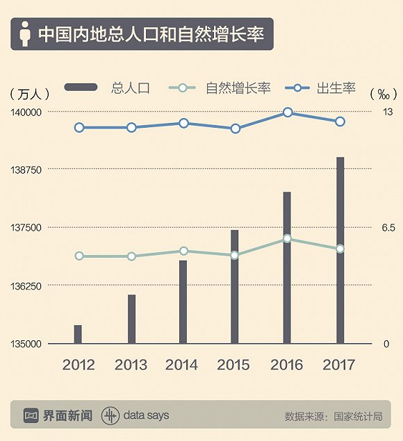 图解丨全面二孩两年了,2017年中国生了多少