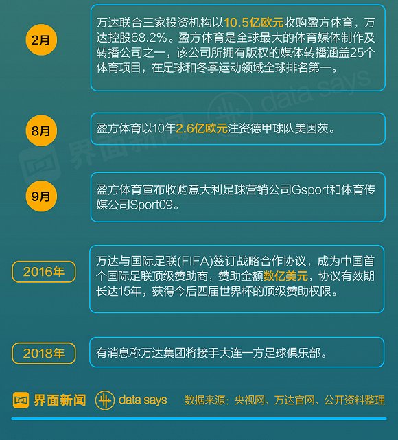 20年前说永远退出足坛的王健林 为何现在又回