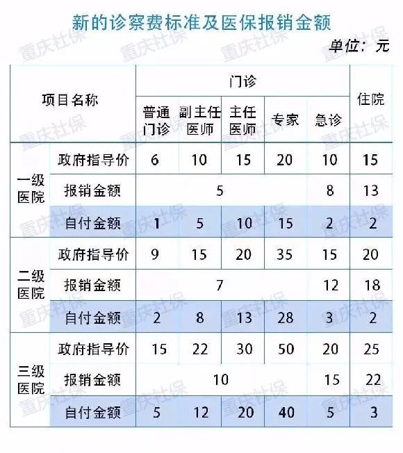 辟谣!重庆私车要限号,不带医保卡看病要多交钱