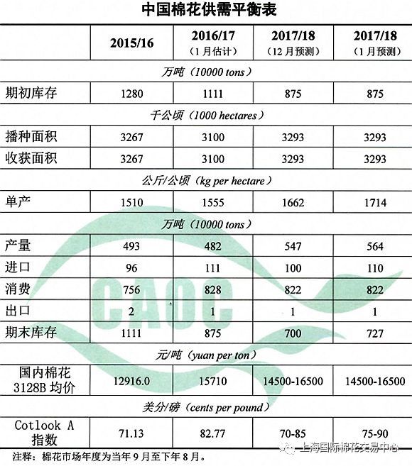 中国棉花供需形势分析与供需平衡表(1月)|农产