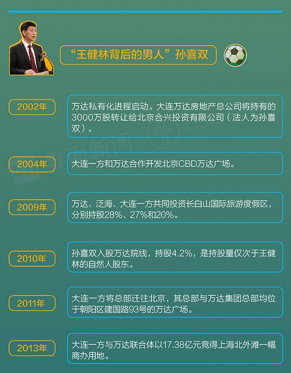 20年前说永远退出足坛的王健林 为何现在又回