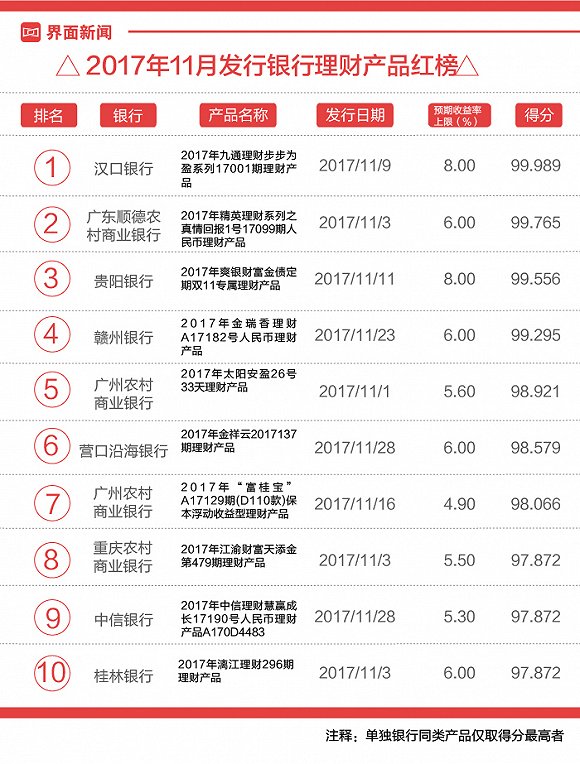 银行理财月度红黑榜:工行一款五年期产品得分