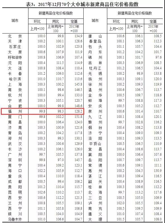 福州新房、二手房价格齐房产新闻跌？！全国70城房价数据出炉！
