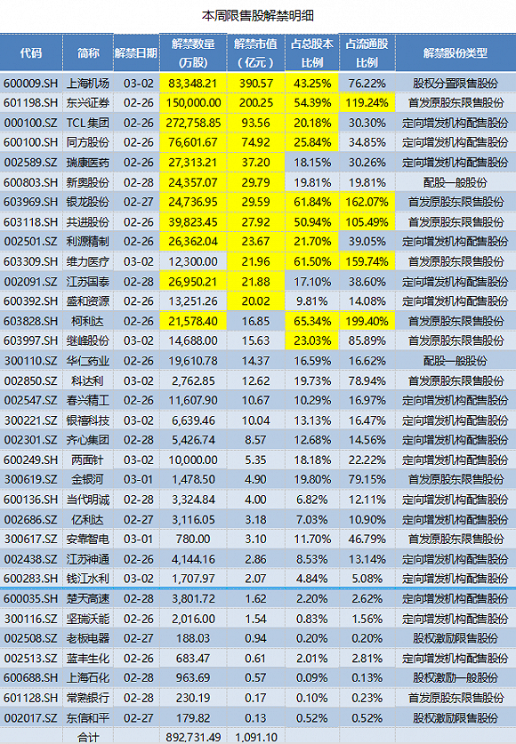 千亿市值限售股本周解禁 TCL集团股东已放出减持信号